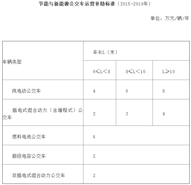 節(jié)能與新能源公交車運(yùn)營(yíng)補(bǔ)助標(biāo)準(zhǔn)（2015-2019年）