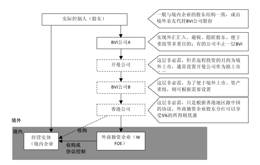 返程投資架構(gòu)的簡單模型