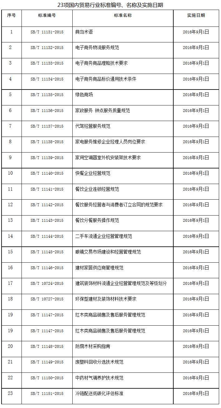 23項國內(nèi)貿(mào)易行業(yè)標準編號、名稱及實施日期 