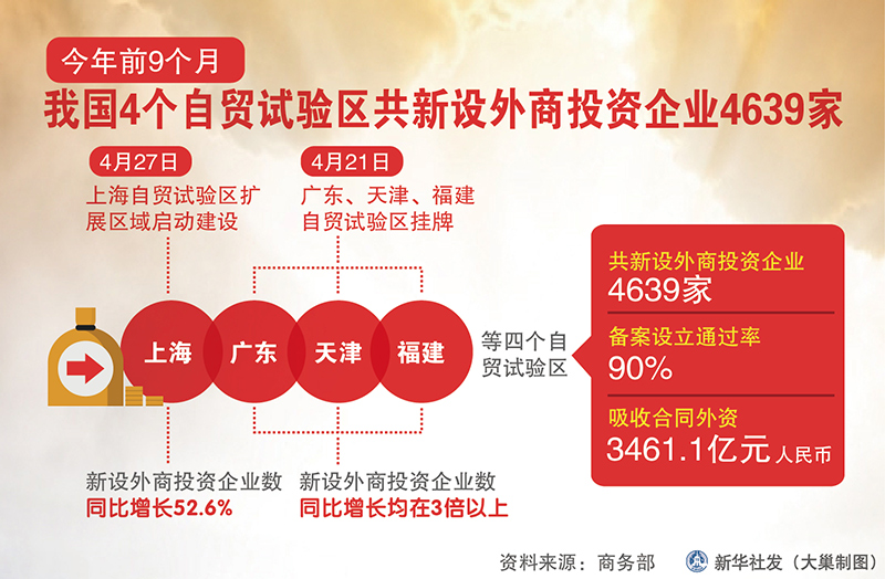 2015年前9個(gè)月我國(guó)4個(gè)自貿(mào)試驗(yàn)區(qū)共新設(shè)外商投資企業(yè)4639家