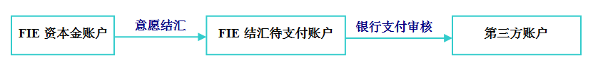 外管局2015年19號(hào)文新規(guī)：讓外商投資企業(yè)（FIE）使用外匯資本金的自由度更高