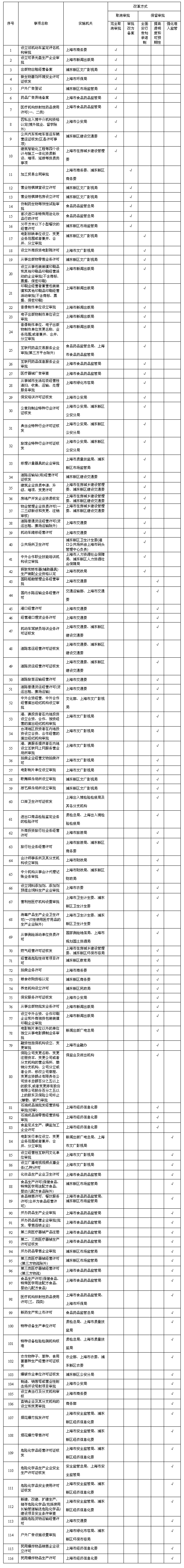 上海市開展“證照分離”改革試點(diǎn)的具體事項(xiàng)表(共116項(xiàng))