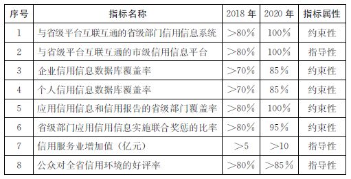 2015-2020年山東省社會(huì)信用體系建設(shè)主要指標(biāo)