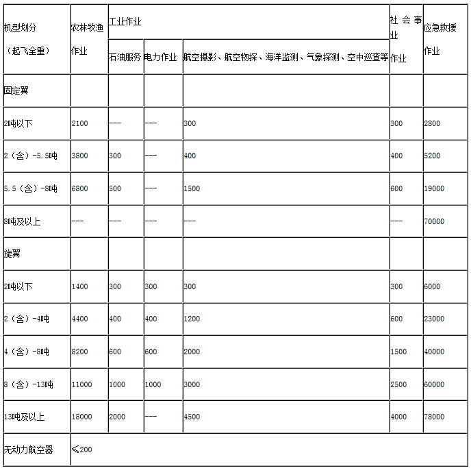 通用航空飛行作業(yè)補貼標準