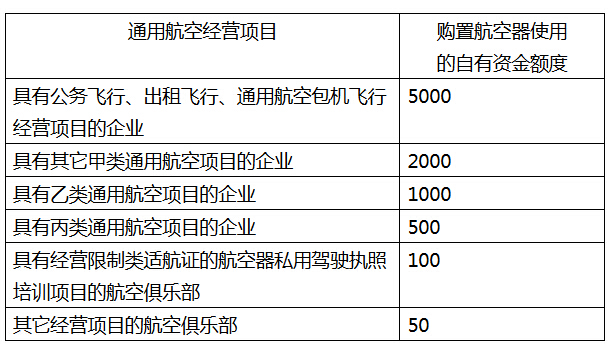 對(duì)購(gòu)置航空器使用的自有資金額度的最低要求