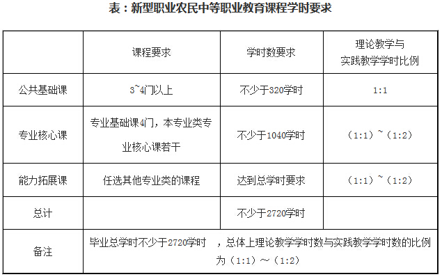 新型職業(yè)農(nóng)民中等職業(yè)教育課程學時要求