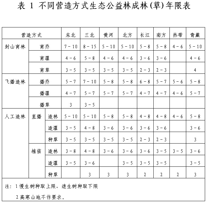 不同營造方式生態(tài)公益林成林(草)年限表