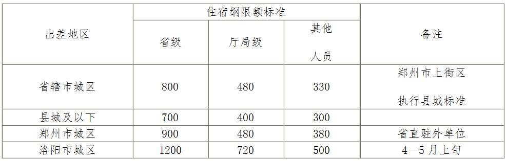 河南省內(nèi)差旅住宿費(fèi)標(biāo)準(zhǔn)