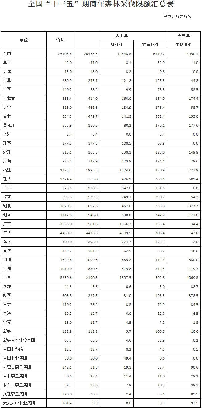 全國“十三五”期間年森林采伐限額匯總表