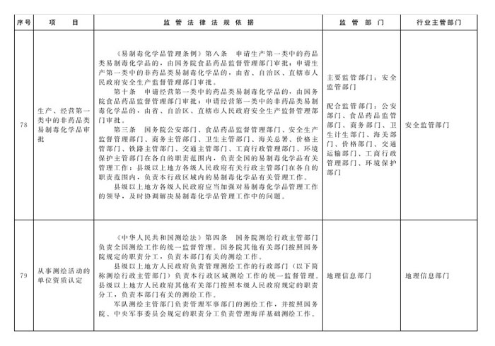 冀政辦函〔2014〕101號(hào)《河北省人民政府辦公廳關(guān)于貫徹落實(shí)國務(wù)院第二批“先照后證”改革決定有關(guān)工作的通知》33