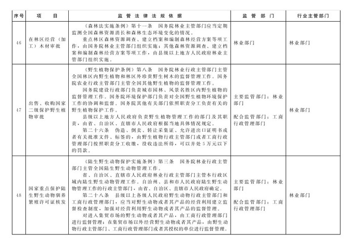 冀政辦函〔2014〕101號(hào)《河北省人民政府辦公廳關(guān)于貫徹落實(shí)國務(wù)院第二批“先照后證”改革決定有關(guān)工作的通知》21