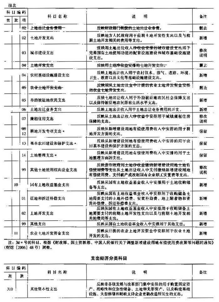 財(cái)綜〔2006〕68號(hào) 財(cái)政部國(guó)土資源部中國(guó)人民銀行關(guān)于印發(fā)《國(guó)有土地使用權(quán)出讓收支管理辦法》的通知3