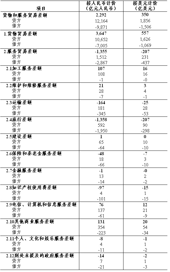 國家外匯局公布2016年1月我國國際貨物和服務(wù)貿(mào)易數(shù)據(jù)