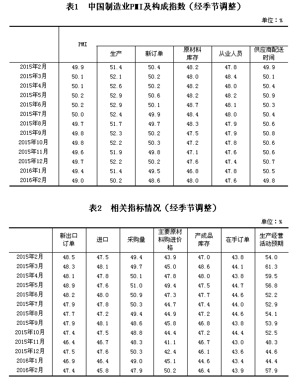 國家統(tǒng)計(jì)局公布2016年2月中國制造業(yè)采購經(jīng)理指數(shù)為49.0%