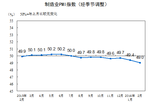 國家統(tǒng)計(jì)局公布2016年2月中國制造業(yè)采購經(jīng)理指數(shù)為49.0%