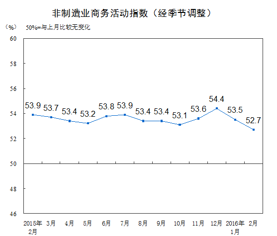 國家統(tǒng)計局公布2016年2月中國非制造業(yè)商務(wù)活動指數(shù)為52.7%