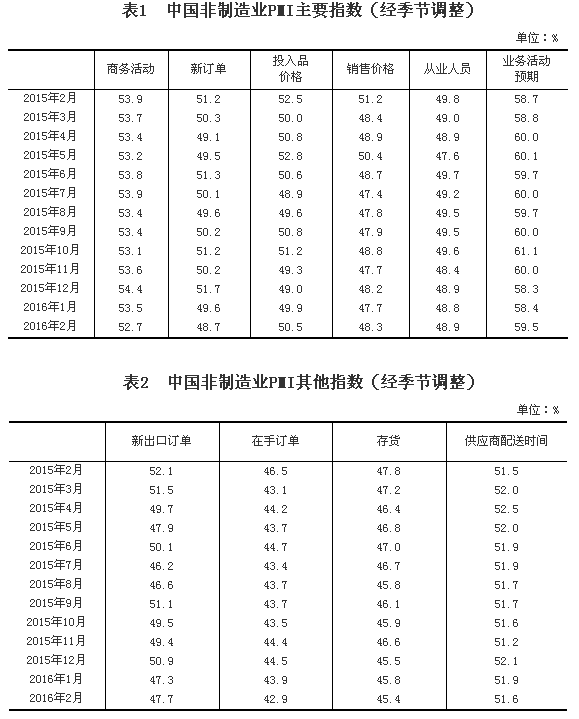 國家統(tǒng)計局公布2016年2月中國非制造業(yè)商務(wù)活動指數(shù)為52.7%