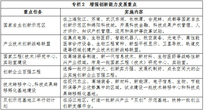 專欄2  增強創(chuàng)新能力發(fā)展重點