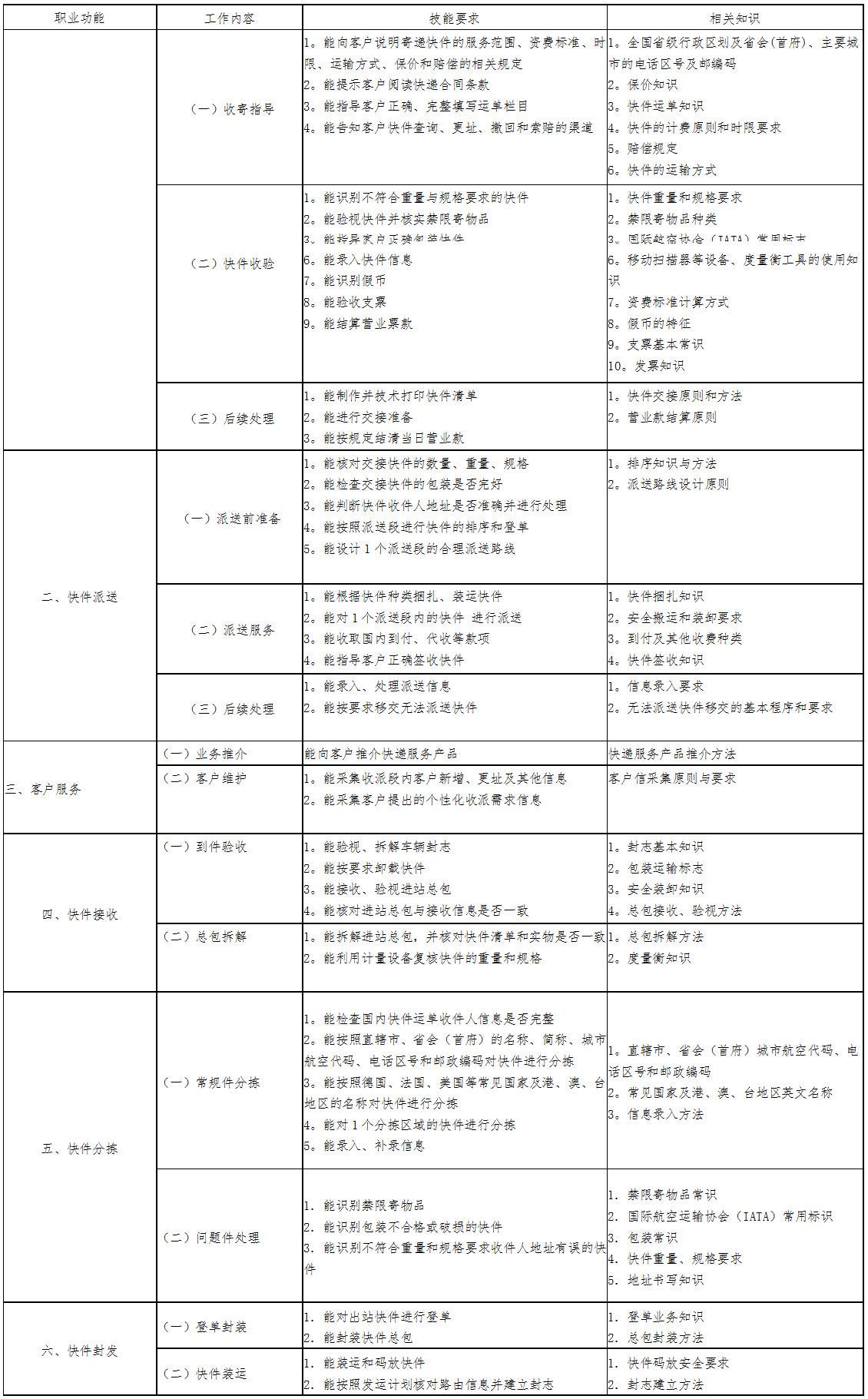 初級(jí)快遞業(yè)務(wù)員標(biāo)準(zhǔn)