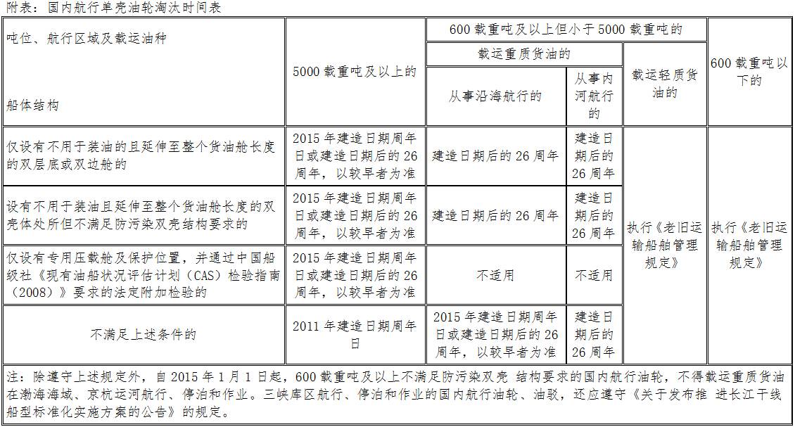 國內(nèi)航行單殼油輪淘汰時(shí)間表