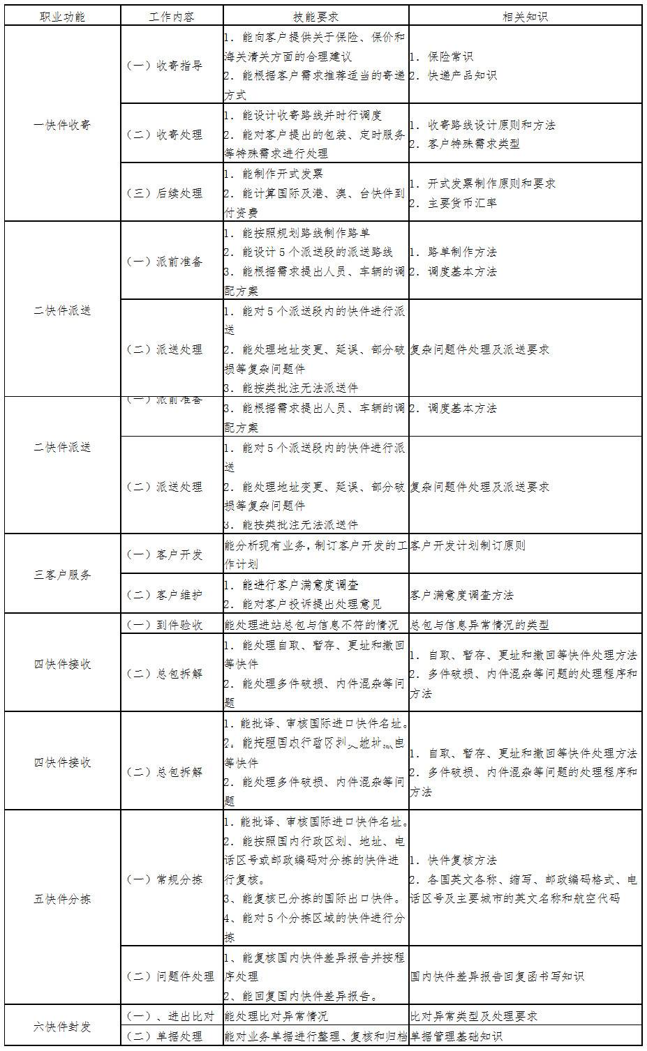 高級(jí)快遞業(yè)務(wù)員標(biāo)準(zhǔn)