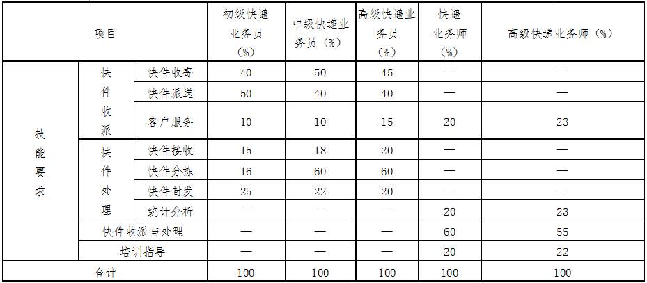 快遞業(yè)務(wù)員操作技能知識(shí)比重