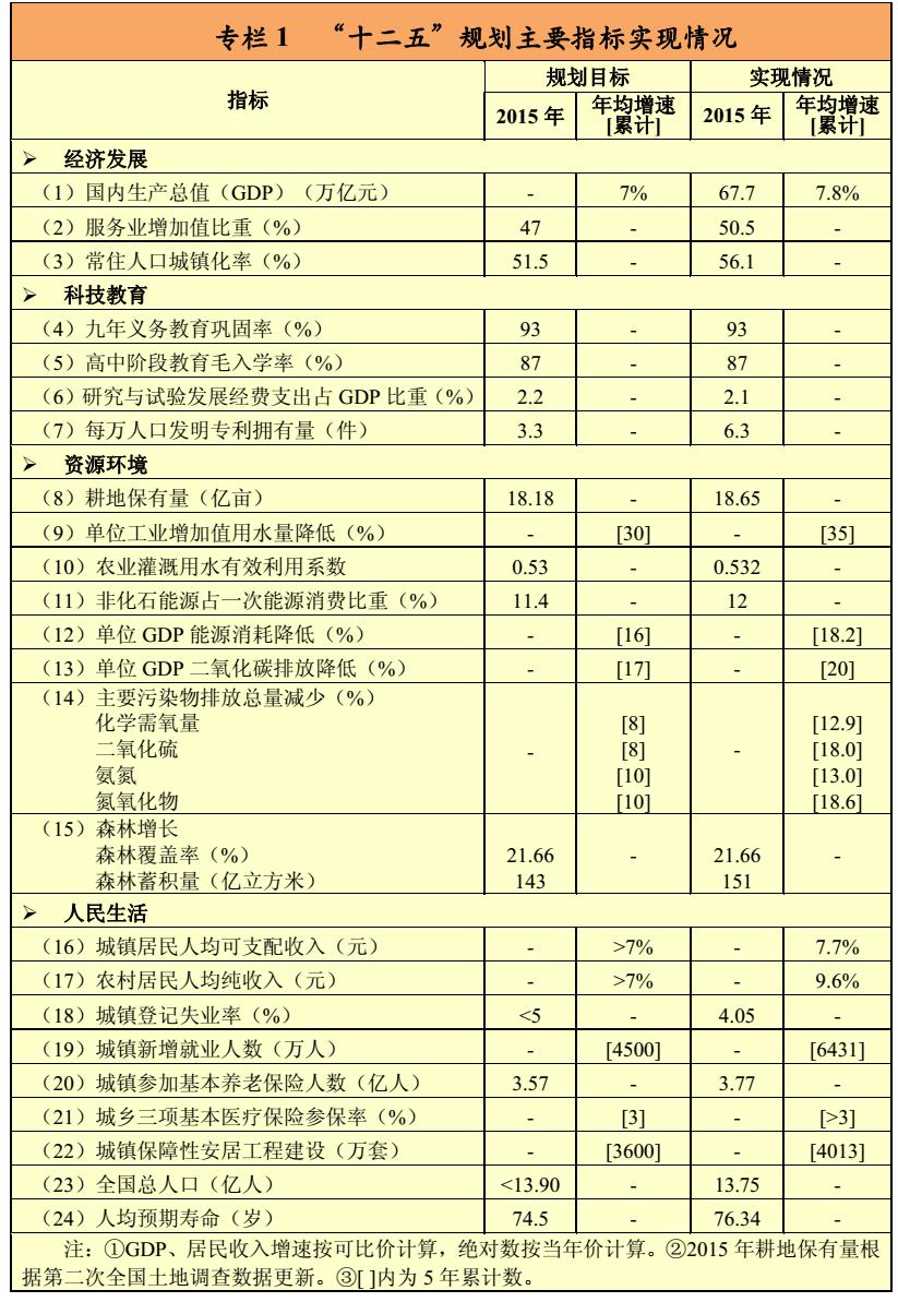 專欄1:“十二五”規(guī)劃主要指標(biāo)實(shí)現(xiàn)情況