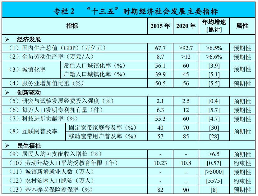 “十三五”時(shí)期經(jīng)濟(jì)社會(huì)發(fā)展主要指標(biāo)1