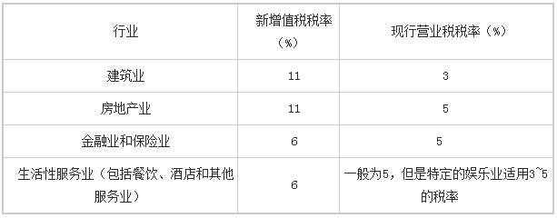 2016年5月1日營(yíng)改增后各行業(yè)所適用的增值稅稅率