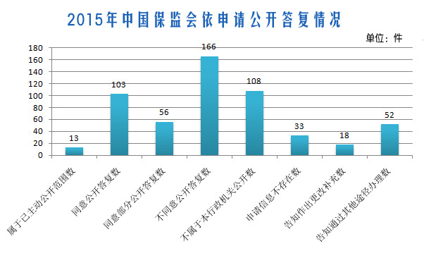 中國保監(jiān)會2015年政府信息公開工作年報