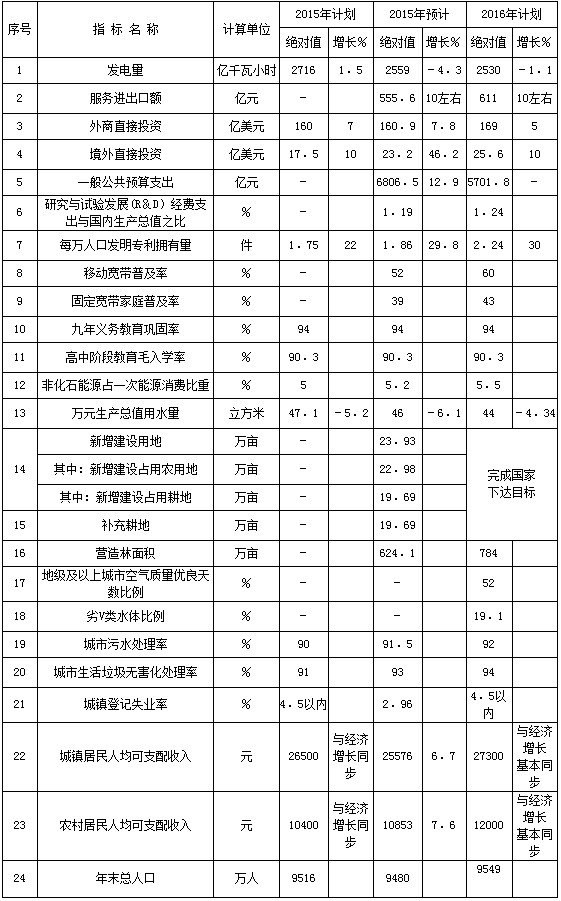 河南省2016年國民經(jīng)濟和社會發(fā)展計劃新增指標表