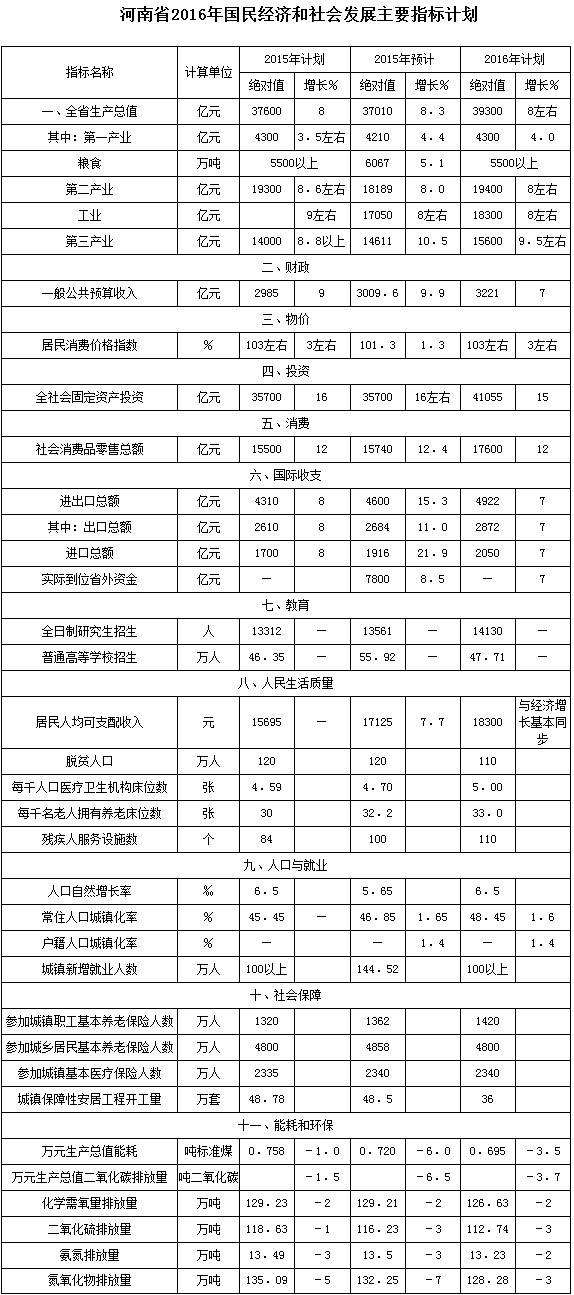 河南省2016年國民經(jīng)濟(jì)和社會發(fā)展主要指標(biāo)計劃