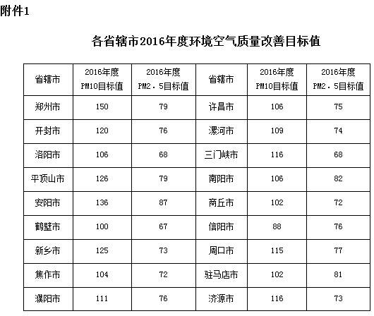 河南各省轄市2016年度環(huán)境空氣質(zhì)量改善目標(biāo)值