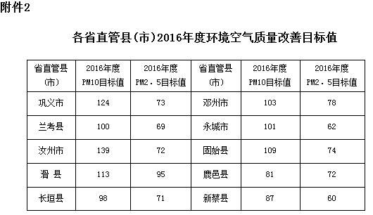 河南各省直管縣(市)2016年度環(huán)境空氣質(zhì)量改善目標(biāo)值