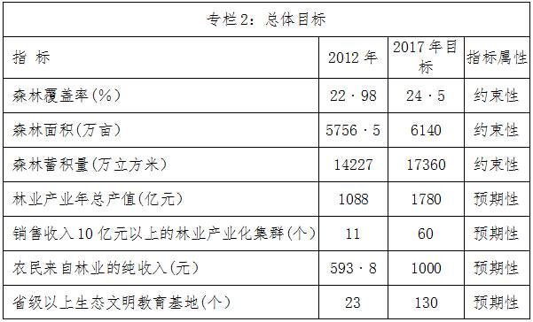 豫政〔2013〕42號《河南省人民政府關(guān)于印發(fā)河南林業(yè)生態(tài)省建設(shè)提升工程規(guī)劃（2013-2017年）的通知》