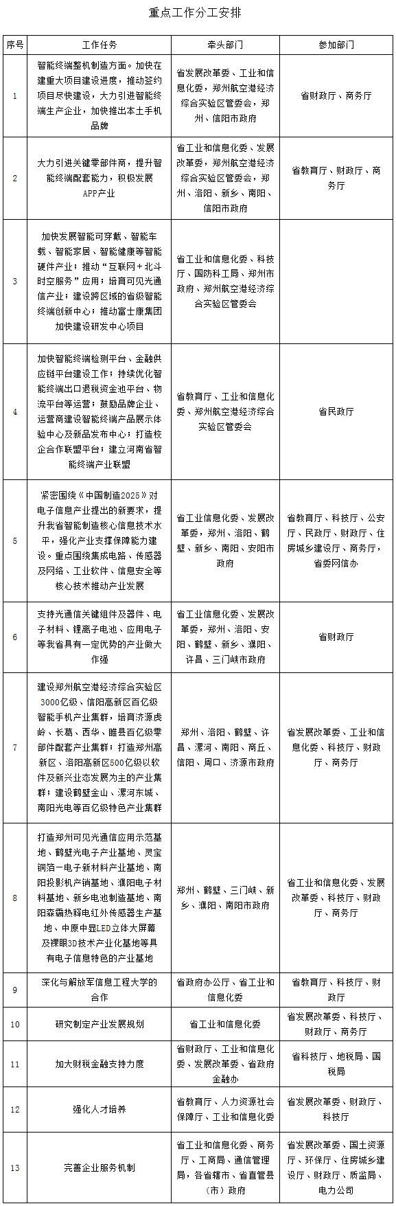 豫政辦〔2016〕24號(hào)《河南省人民政府辦公廳關(guān)于印發(fā)河南省重點(diǎn)產(chǎn)業(yè)2016年度行動(dòng)計(jì)劃的通知》