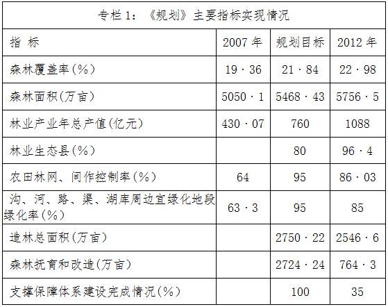 《規(guī)劃》主要指標(biāo)實現(xiàn)情況