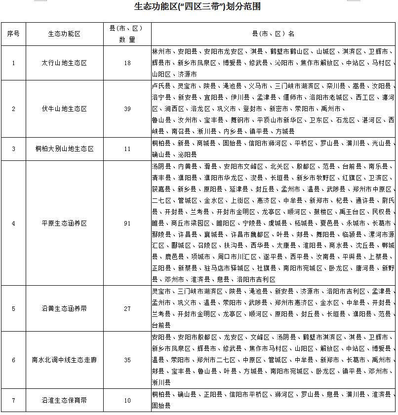 生態(tài)功能區(qū)(“四區(qū)三帶”)劃分范圍