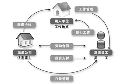 勞務(wù)派遣調(diào)整期已過 新規(guī)之后明天在哪里？