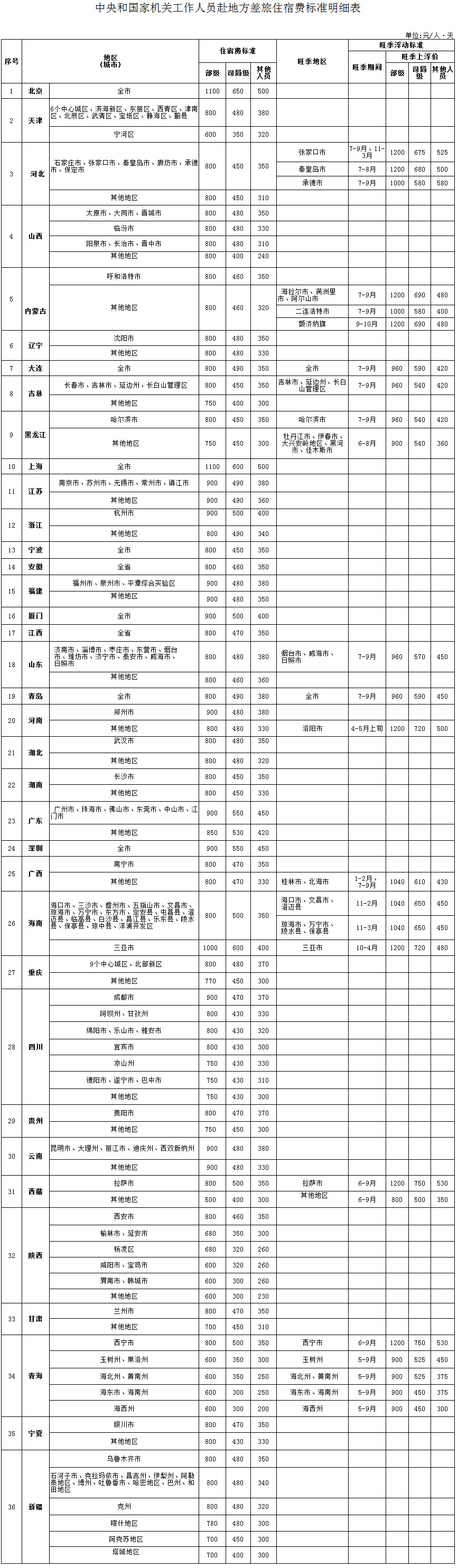 中央和國家機(jī)關(guān)工作人員 赴地方差旅住宿費(fèi)標(biāo)準(zhǔn)明細(xì)表