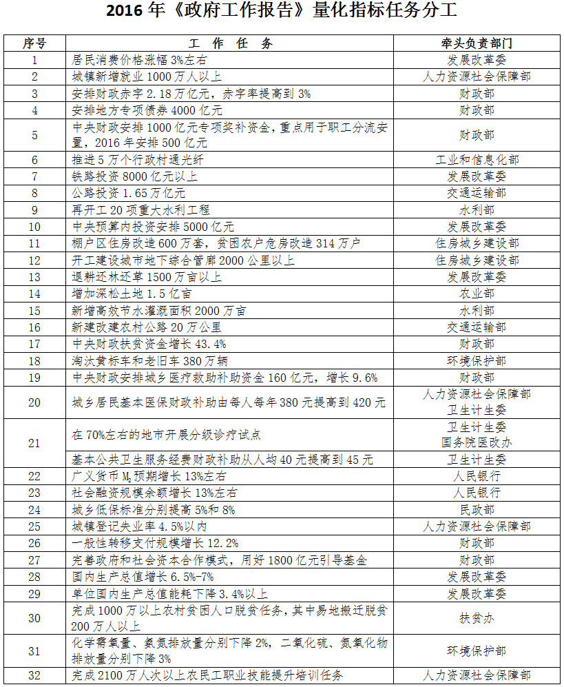 2016年《政府工作報(bào)告》量化指標(biāo)任務(wù)分工