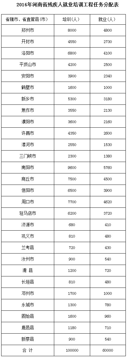 2016年河南省殘疾人就業(yè)培訓工程任務分配表