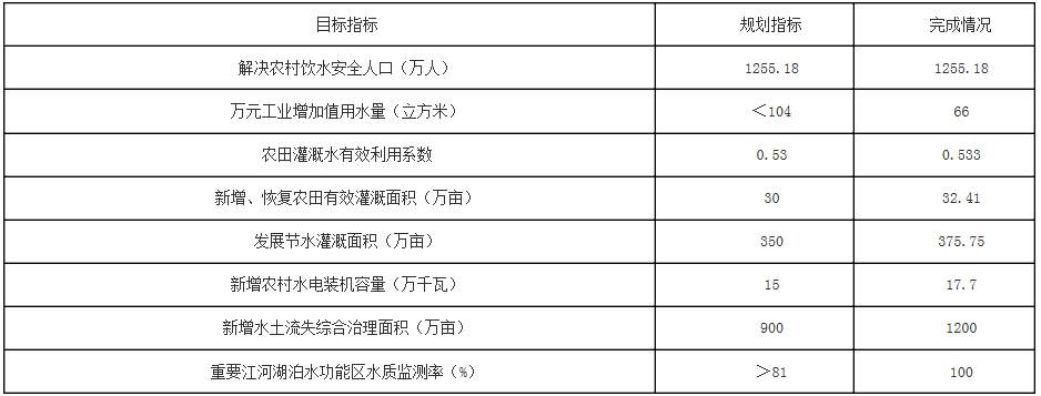 專欄1　“十二五”規(guī)劃主要指標(biāo)完成情況