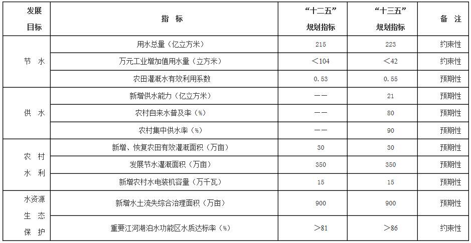 專欄2　“十三五”水利發(fā)展主要指標(biāo)測算