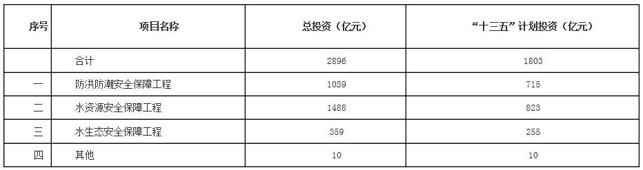 福建省“十三五”水利建設(shè)項目投資估算匯總表