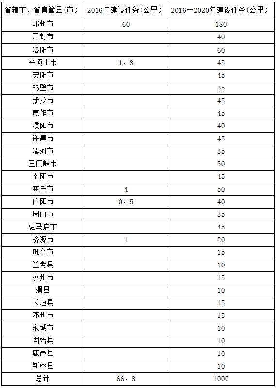 2016-2020年全省城市 地下綜合管廊建設任務分解表