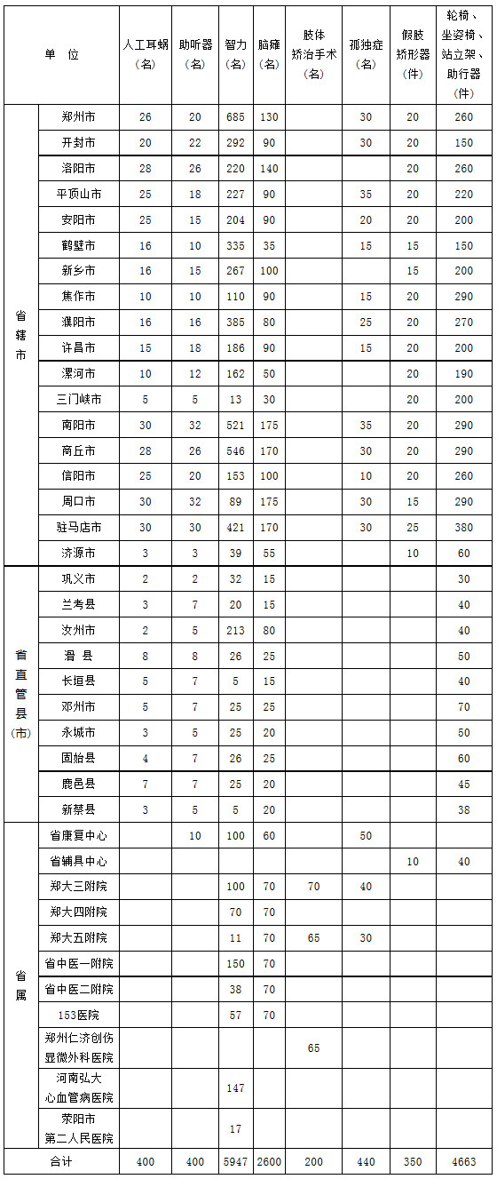 2016年河南省貧困殘疾兒童搶救性康復(fù)工程任務(wù)分配表