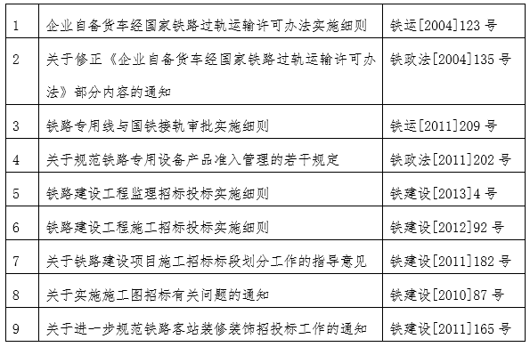 國鐵科法〔2016〕20號《國家鐵路局關(guān)于廢止部分規(guī)范性文件的通知》