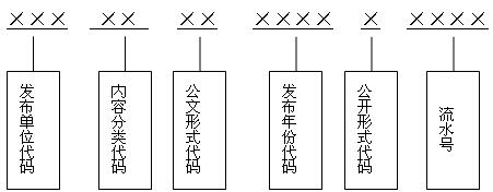 目錄編碼具體表現(xiàn)形式