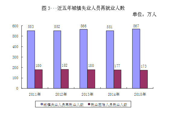 2015年度人力資源和社會(huì)保障事業(yè)發(fā)展統(tǒng)計(jì)公報(bào)3